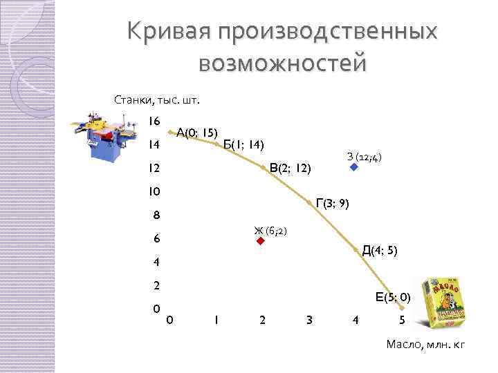 Кривая производственных возможностей Станки, тыс. шт. 16 А(0; 15) 14 Б(1; 14) 12 В(2;