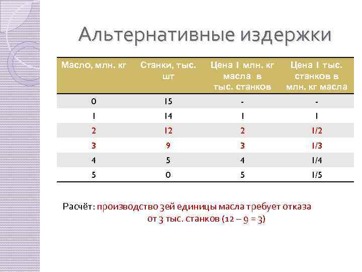 Как рассчитать альтернативные издержки. Формула расчета альтернативных издержек. Формула расчета альтернативных издержек производства. Альтернативная стоимость и альтернативные издержки. Таблица альтернативных издержек.