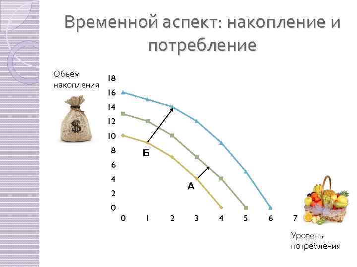 Временной аспект: накопление и потребление Объём 18 накопления 16 14 12 10 8 Б