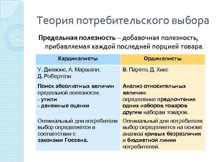 Закон потребительского выбора. Теория потребительского выбора. Теория потребителя выбора. Концепции потребительского выбора. Концепция полезности и потребительский выбор.