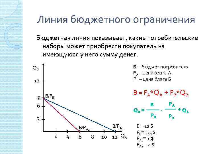 Линия бюджетного ограничения Бюджетная линия показывает, какие потребительские наборы может приобрести покупатель на имеющуюся