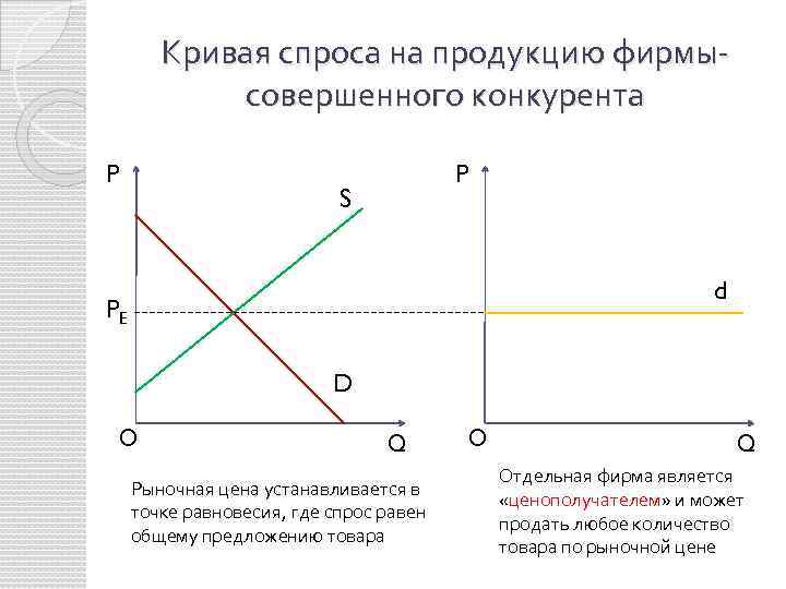 Спрос s