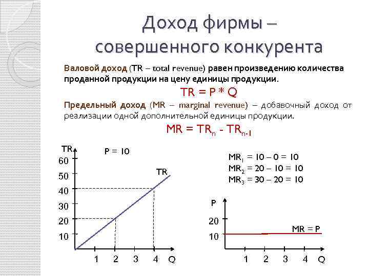 Доход фирмы – совершенного конкурента Валовой доход (TR – total revenue) равен произведению количества