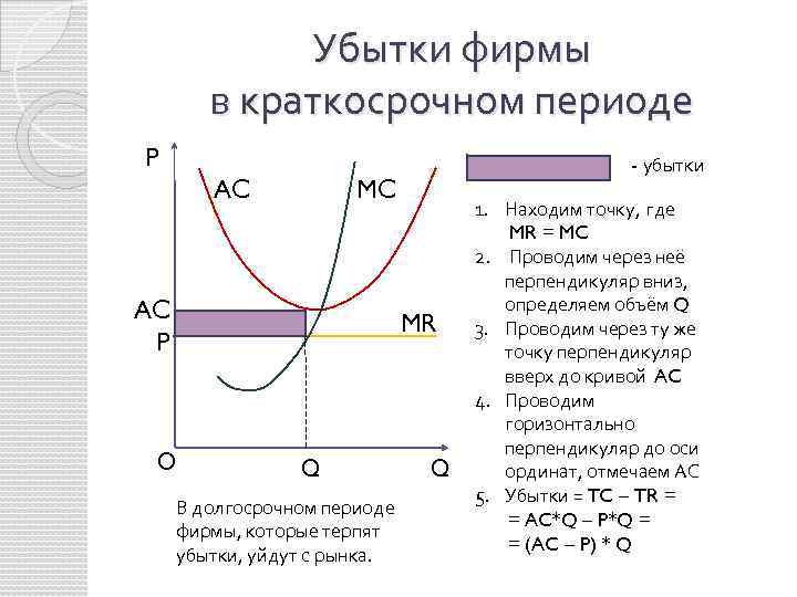Убытки фирмы в краткосрочном периоде P AC - убытки MC AC P MR О