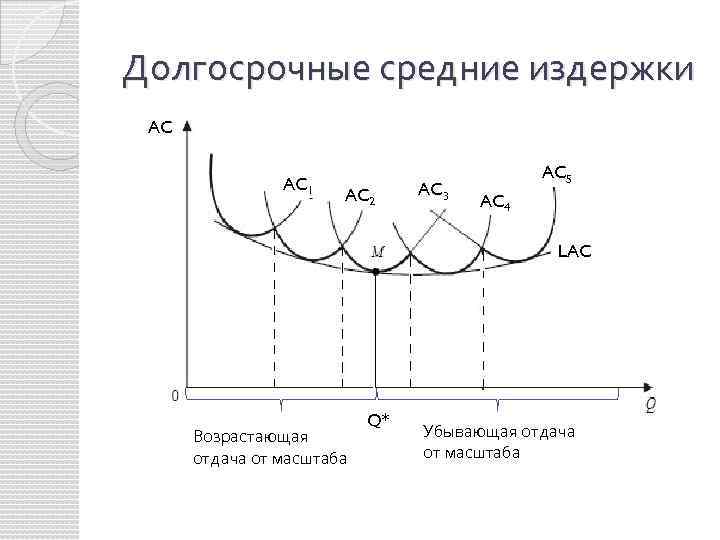 Формула функции средних издержек