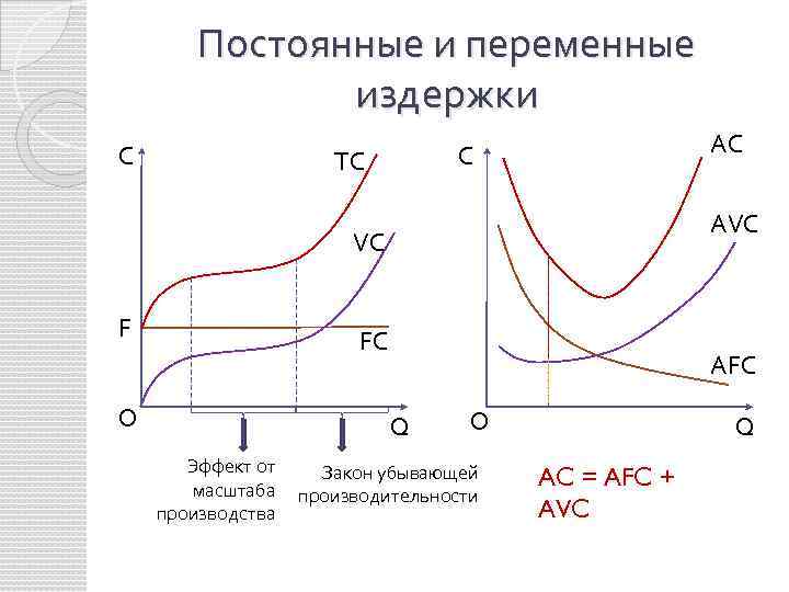 Эффект масштаба издержки. Переменные и постоянные издержки VC FC. При убывающей производительности средние Общие издержки. У графиков постоянных (FC) И переменных (VC) издержек…. Убывающие издержки график.