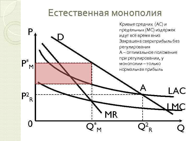 Естественная монополия P Кривые средних (АС) и предельных (МС) издержек идут всё время вниз