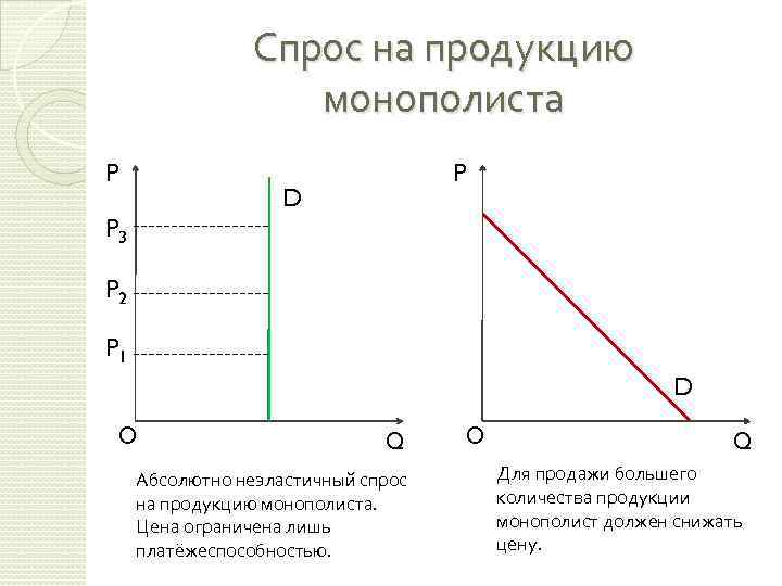 Спрос на продукцию монополиста P P D P 3 P 2 P 1 D