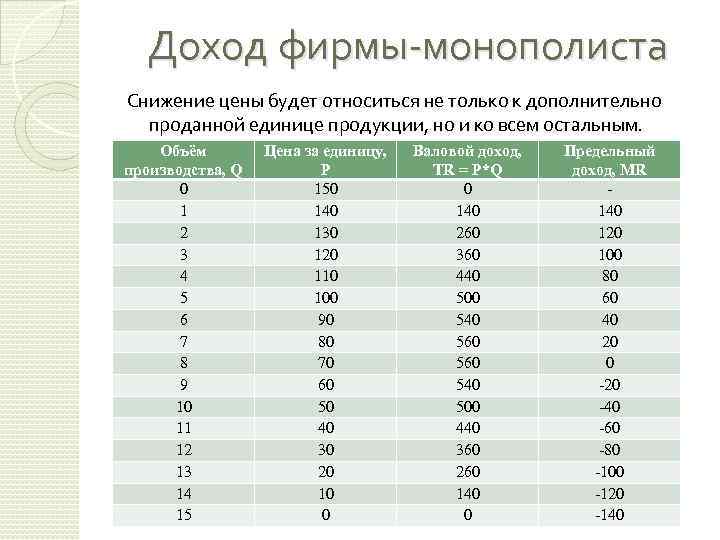 Доход фирмы-монополиста Снижение цены будет относиться не только к дополнительно проданной единице продукции, но