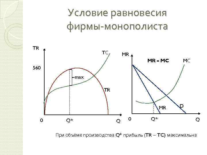 Условие равновесия фирмы-монополиста TR TС MR MR = MC MС 560 max TR MR
