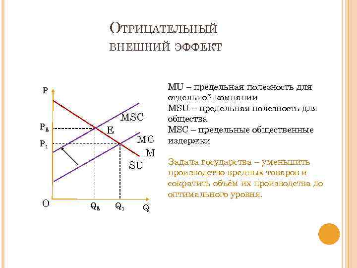 ОТРИЦАТЕЛЬНЫЙ ВНЕШНИЙ ЭФФЕКТ P MSC PE E MC M SU P 1 О QE