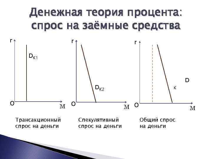 Денежная теория процента: спрос на заёмные средства r r r DK 1 D DK