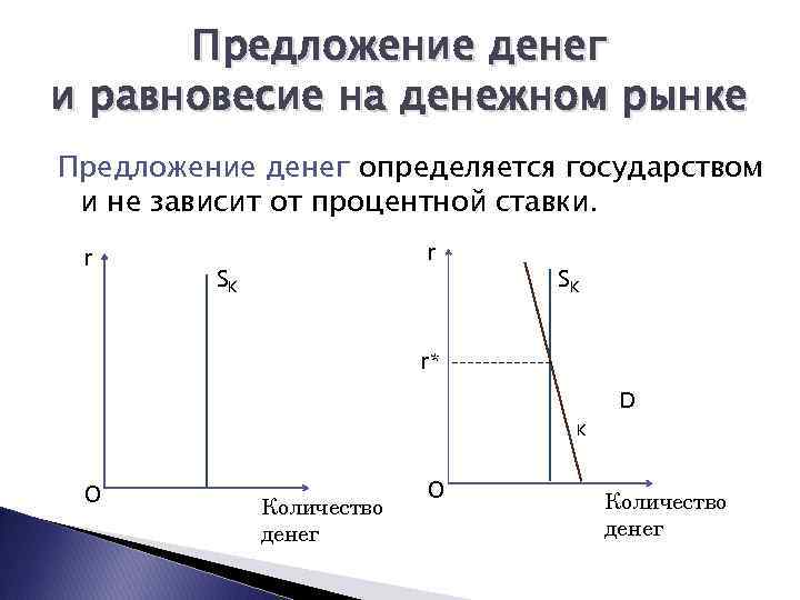 Предложение денег и равновесие на денежном рынке Предложение денег определяется государством и не зависит