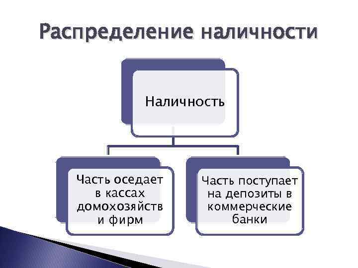 Распределение наличности Наличность Часть оседает в кассах домохозяйств и фирм Часть поступает на депозиты