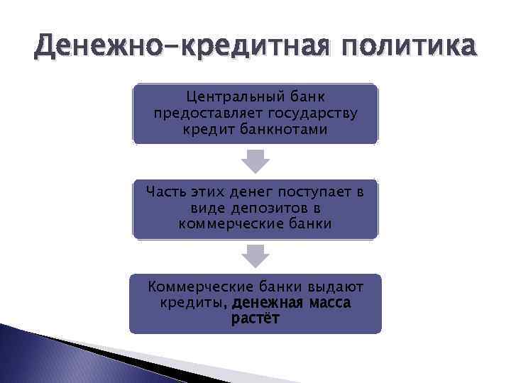 Денежно-кредитная политика Центральный банк предоставляет государству кредит банкнотами Часть этих денег поступает в виде