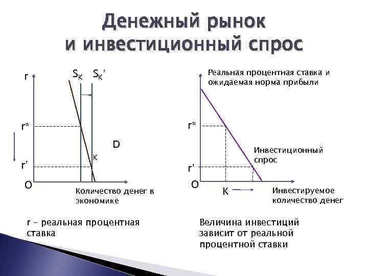 Денежный рынок и инвестиционный спрос r SK SK ’ Реальная процентная ставка и ожидаемая