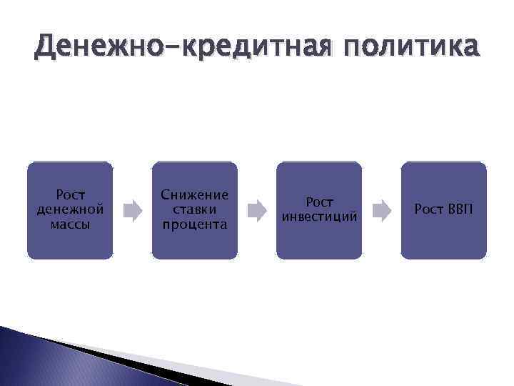 Денежно-кредитная политика Рост денежной массы Снижение ставки процента Рост инвестиций Рост ВВП 