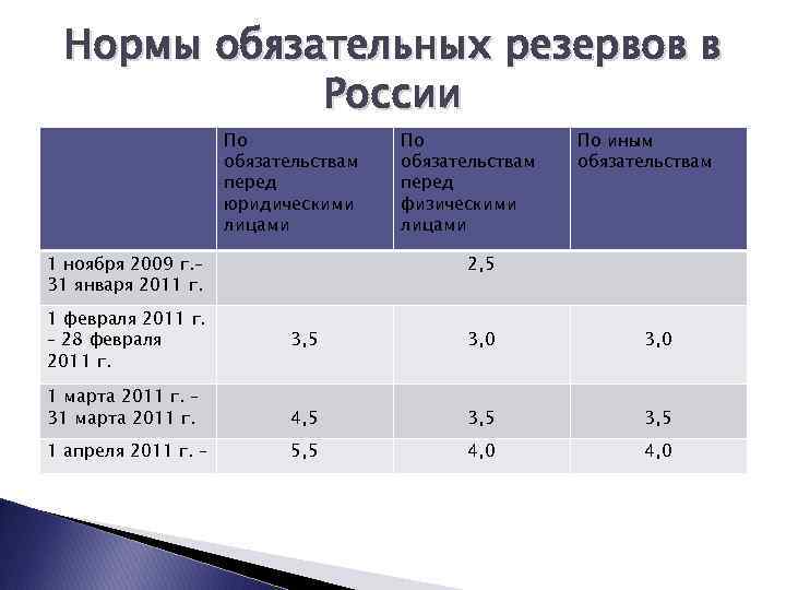 Нормы обязательных резервов в России По обязательствам перед юридическими лицами 1 ноября 2009 г.