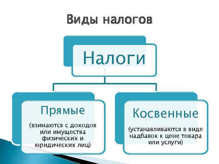 Виды налогов Налоги Прямые (взимаются с доходов или имущества физических и юридических лиц) Косвенные