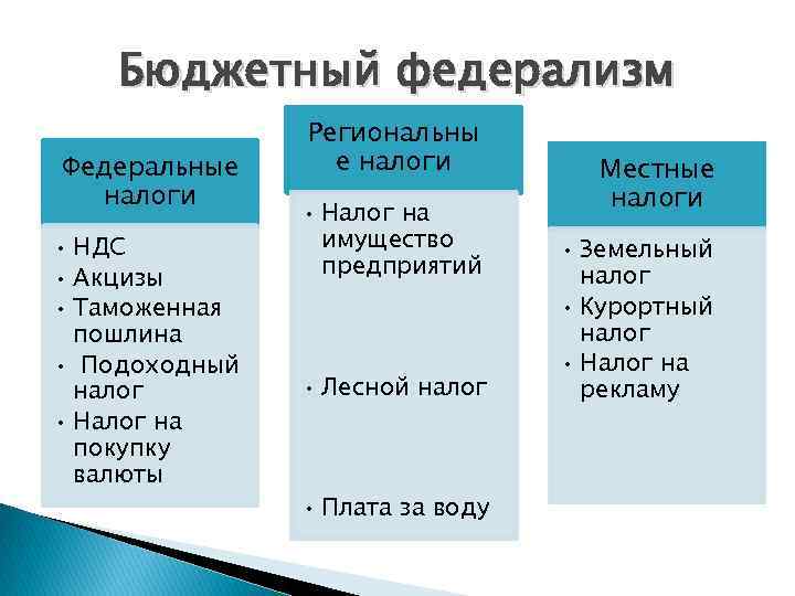 Какой налог является федеральным. Налог на имущество федеральный. Акцизы это федеральный налог. Таможенные пошлины и налоги. Акцизы это какой налог федеральный или региональный.