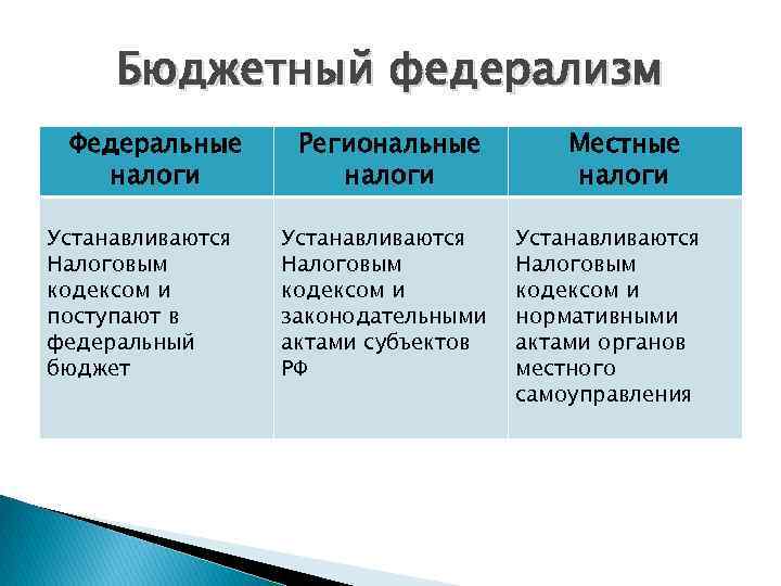 Бюджетный федерализм Федеральные налоги Устанавливаются Налоговым кодексом и поступают в федеральный бюджет Региональные налоги