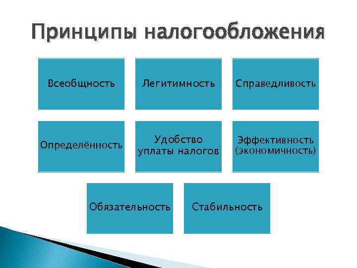 Принципы налогообложения Всеобщность Легитимность Справедливость Определённость Удобство уплаты налогов Эффективность (экономичность) Обязательность Стабильность 