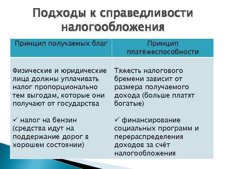 Подходы к справедливости налогообложения Принцип получаемых благ Принцип платёжеспособности Физические и юридические лица должны