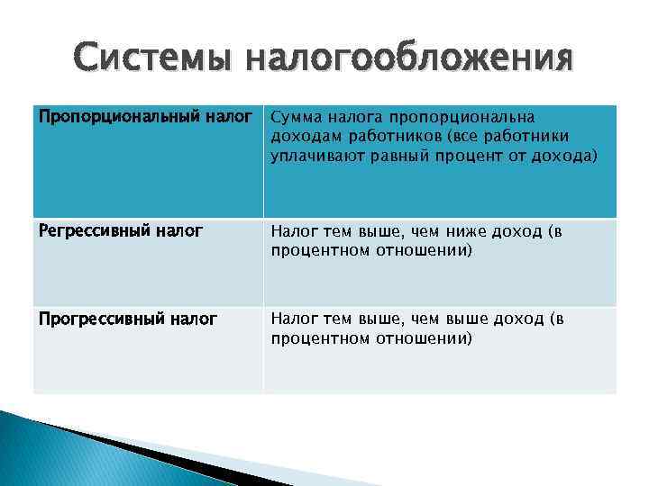 Налог при пропорциональной системе налогообложения. Преимущества пропорциональной налоговой системы. Пропорциональная шкала налогообложения. Преимущество пропорционального налогообложения. Плюсы и минусы пропорциональной налоговой системы.