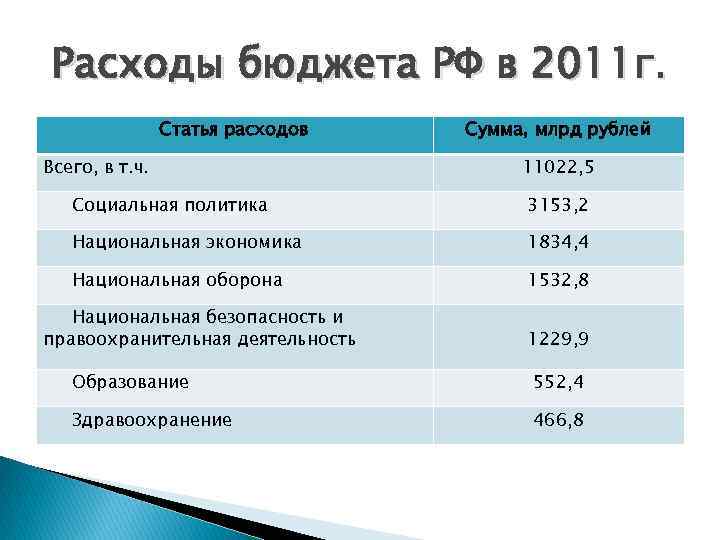 Расходы бюджета РФ в 2011 г. Статья расходов Всего, в т. ч. Сумма, млрд