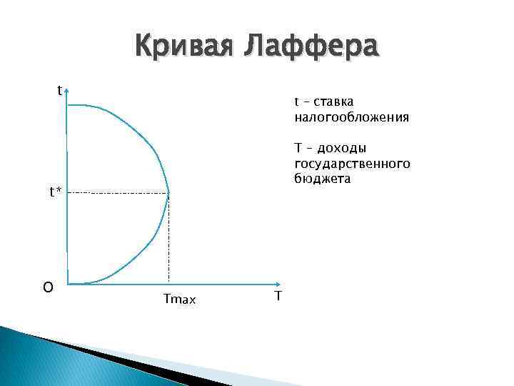 Кривая Лаффера t t – ставка налогообложения T – доходы государственного бюджета t* О