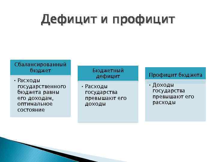 Каким является бюджет. Дефицит бюджета профицит бюджета сбалансированный бюджет. Дефицит и профицит государственного бюджета и сбалансированный. Дефицитный профицитный сбалансированный бюджеты. Дефицит профицит сбалансированный бюджет.