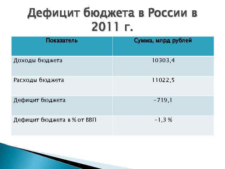 Дефицит бюджета в России в 2011 г. Показатель Сумма, млрд рублей Доходы бюджета 10303,