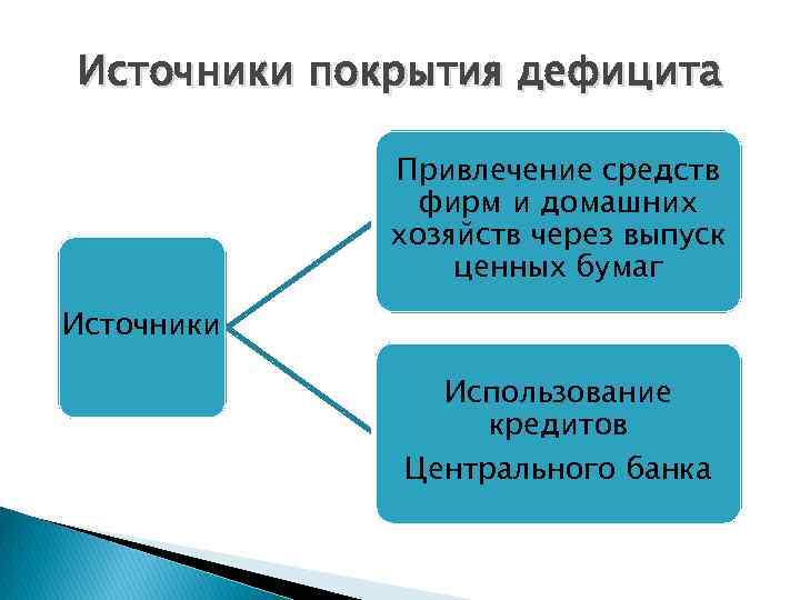 Источники покрытия дефицита Привлечение средств фирм и домашних хозяйств через выпуск ценных бумаг Источники