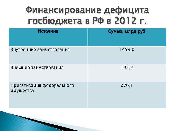 Финансирование дефицита госбюджета в РФ в 2012 г. Источник Внутренние заимствования Сумма, млрд руб