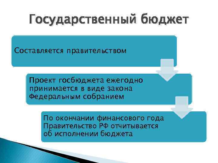 Государственный бюджет Составляется правительством Проект госбюджета ежегодно принимается в виде закона Федеральным собранием По