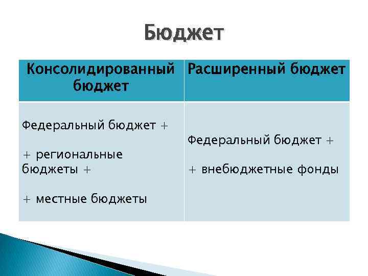 Уровни государственного бюджета. Консолидированный бюджет расширенный. Бюджет расширенного правительства и консолидированного. Бюджет расширенного правительства включает. Расширенный бюджет РФ представляет собой.