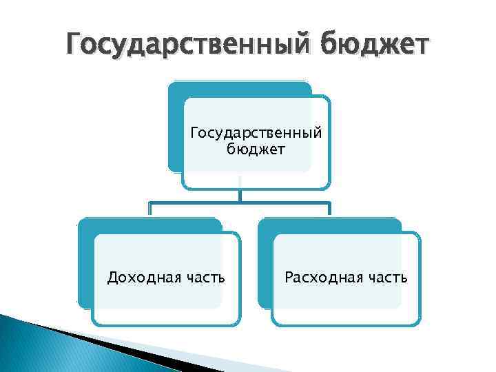 Государственный бюджет Доходная часть Расходная часть 