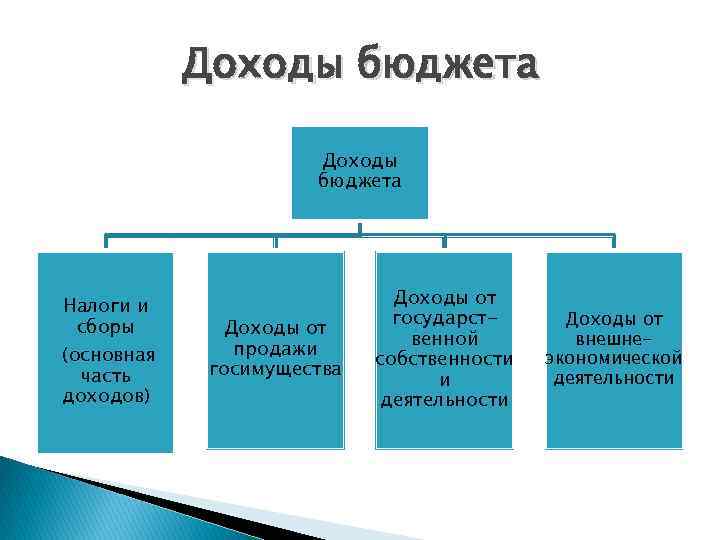 Доходы бюджета Налоги и сборы (основная часть доходов) Доходы от продажи госимущества Доходы от