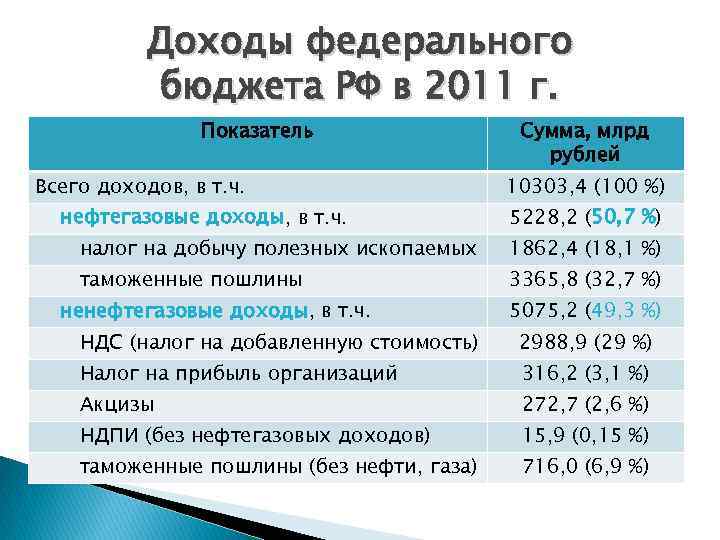 Доходы федерального бюджета РФ в 2011 г. Показатель Всего доходов, в т. ч. нефтегазовые