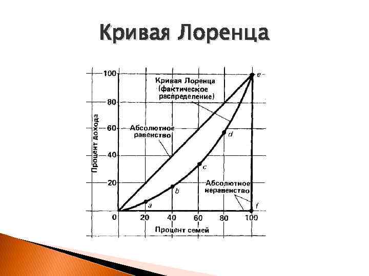Кривая Лоренца 