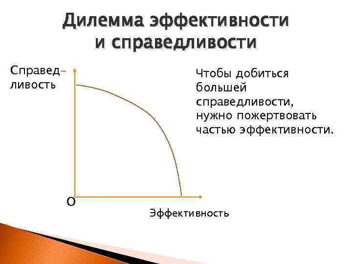 Дилемма эффективности и справедливости Справедливость О Чтобы добиться большей справедливости, нужно пожертвовать частью эффективности.