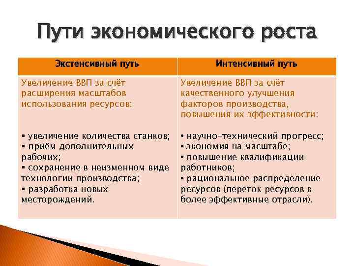 Пути экономики. Пути увеличения объемов производства экстенсивный путь интенсивный. Пути экономического роста. Пути экономического роста Экстенсив. Пути достижения экономического роста.