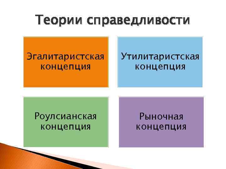 Теории справедливости Эгалитаристская концепция Утилитаристская концепция Роулсианская концепция Рыночная концепция 