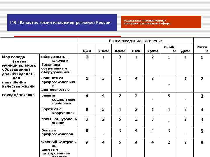 поддержка инновационных программ в социальной сфере I 16 I Качество жизни населения регионов России