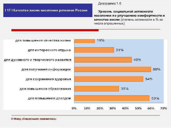 Диаграмма 1. 6. I 17 I Качество жизни населения регионов России © Фонд «Социальная