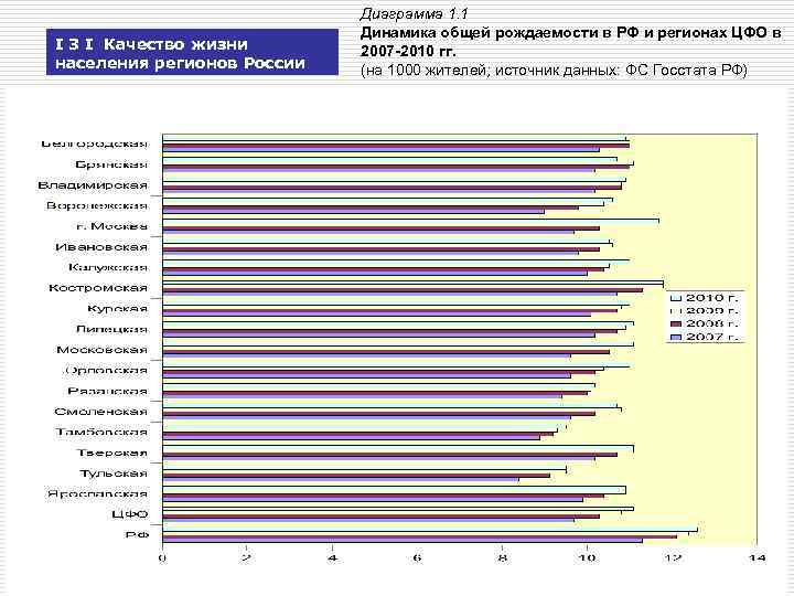 I 3 I Качество жизни населения регионов России Диаграмма 1. 1 Динамика общей рождаемости