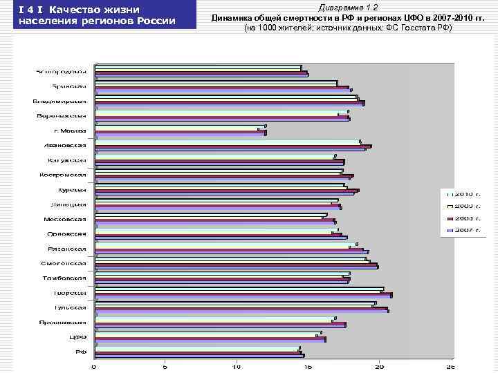 I 4 I Качество жизни населения регионов России Диаграмма 1. 2 Динамика общей смертности