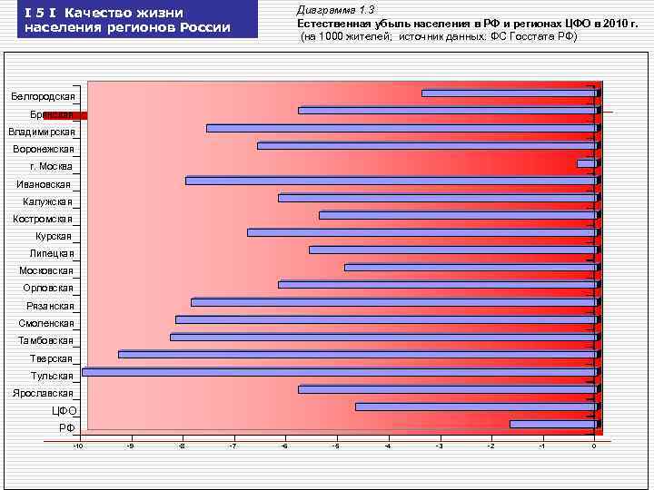 Диаграмма 1. 3 Естественная убыль населения в РФ и регионах ЦФО в 2010 г.
