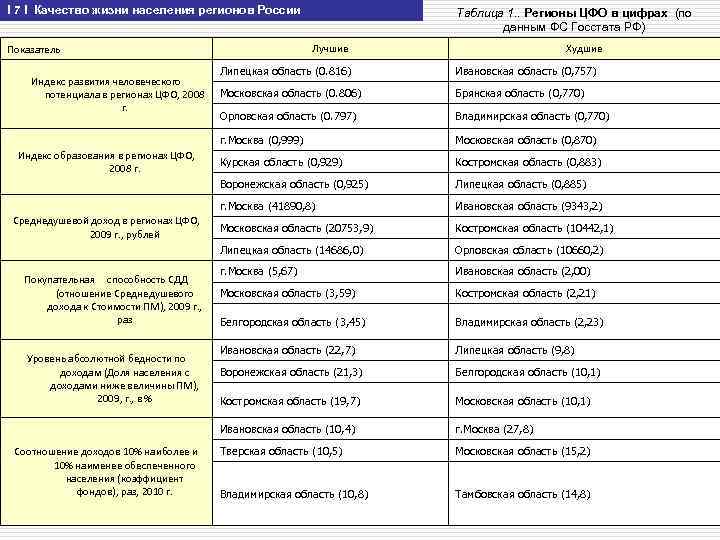 I 7 I Качество жизни населения регионов России Таблица 1. . Регионы ЦФО в