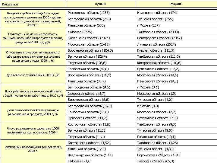 Лучшие Показатель Худшие Тамбовская область (2490) Смоленская область (2424) Белгородская область (2457) Московская область